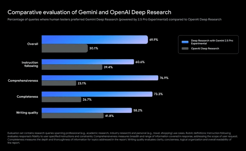 Gemini的Deep Reseach功能超越OpenAI DR