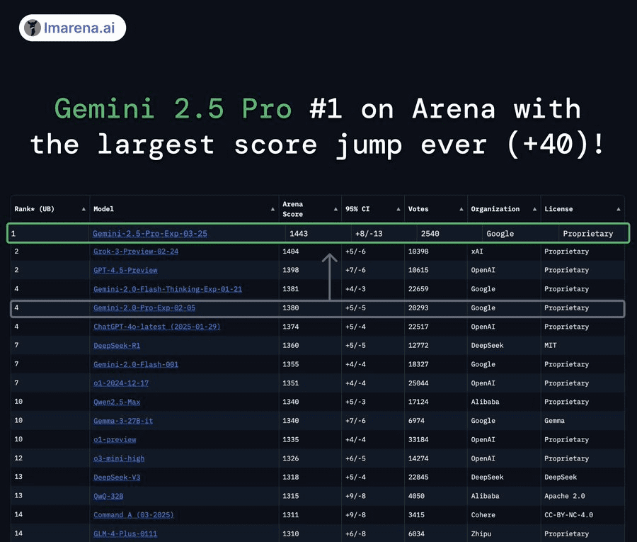 Gemini 2.5 Pro排名榜单