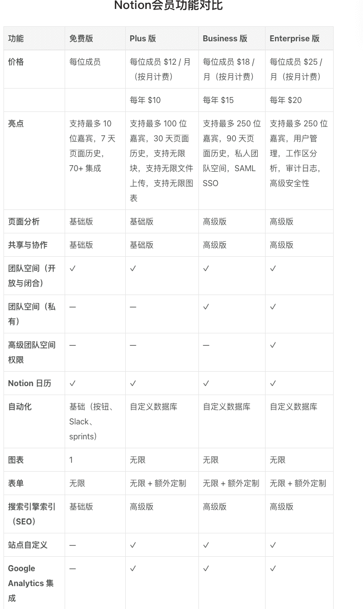 Notion会员和非会员的不同
