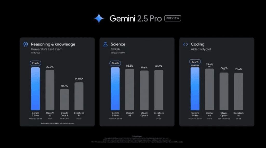 Gemini 2.5 成绩榜单